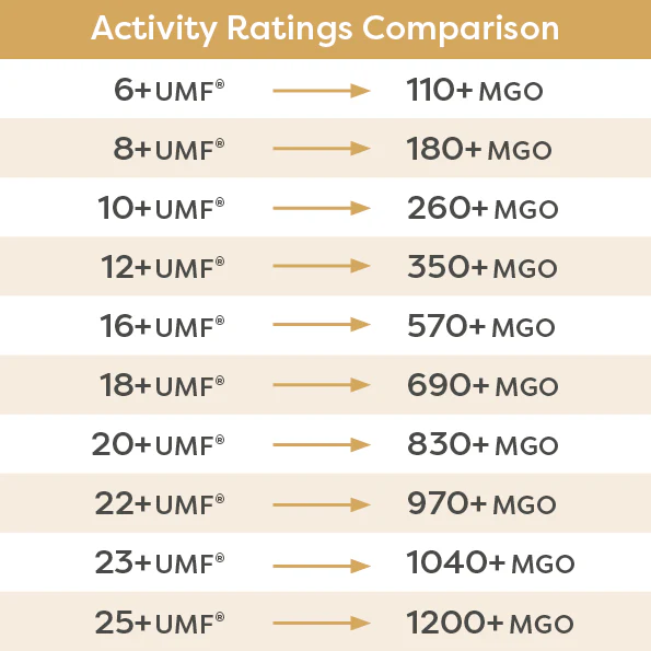 UMF 6+ Manuka Honey 250g - MGO 110+ - Image 2